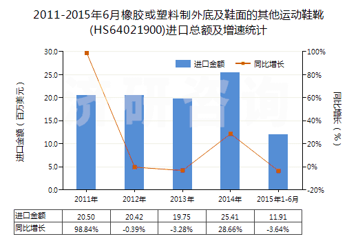 2011-2015年6月橡膠或塑料制外底及鞋面的其他運(yùn)動(dòng)鞋靴(HS64021900)進(jìn)口總額及增速統(tǒng)計(jì)